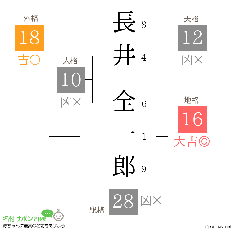 長井 全一郎さんの姓名判断結果