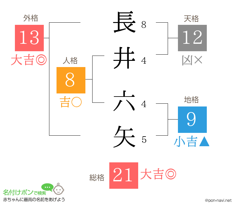 長井 六矢さんの姓名判断結果