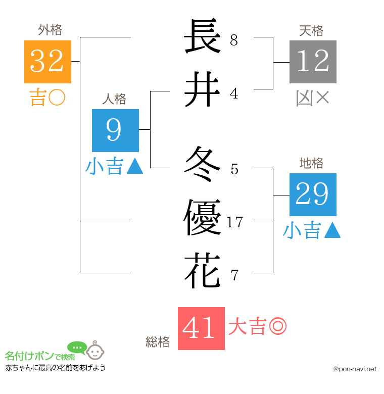 長井 冬優花さんの姓名判断結果