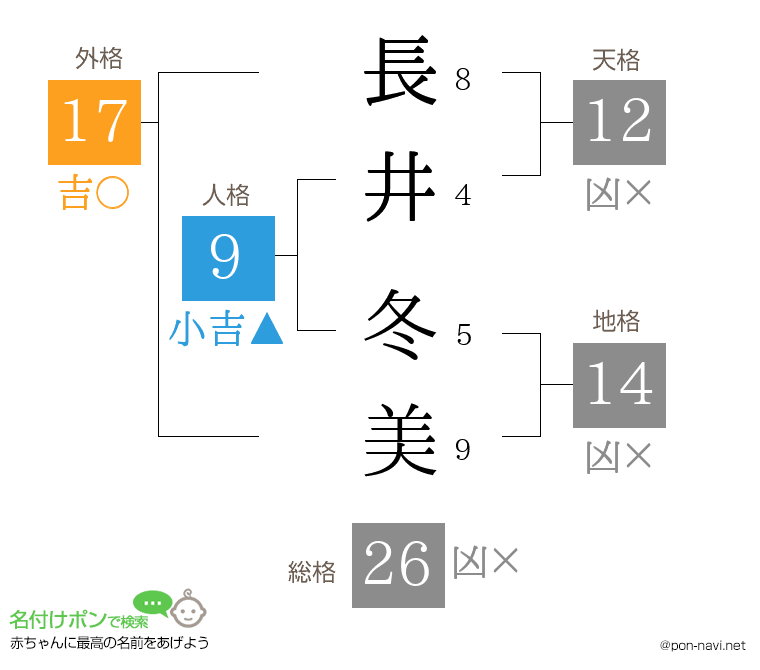 長井 冬美さんの姓名判断結果