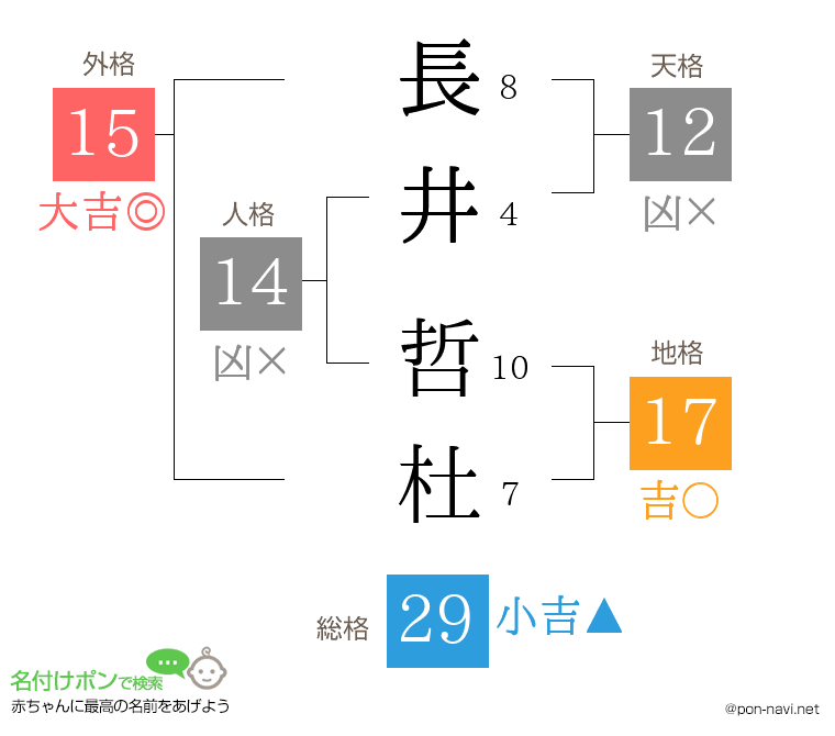 長井 哲杜さんの姓名判断結果