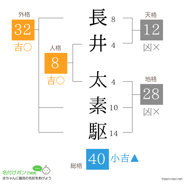 長井 太素駆さんの姓名判断結果