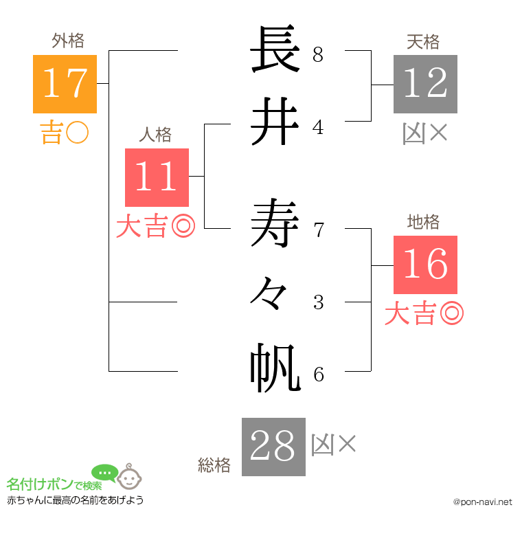 長井 寿々帆さんの姓名判断結果