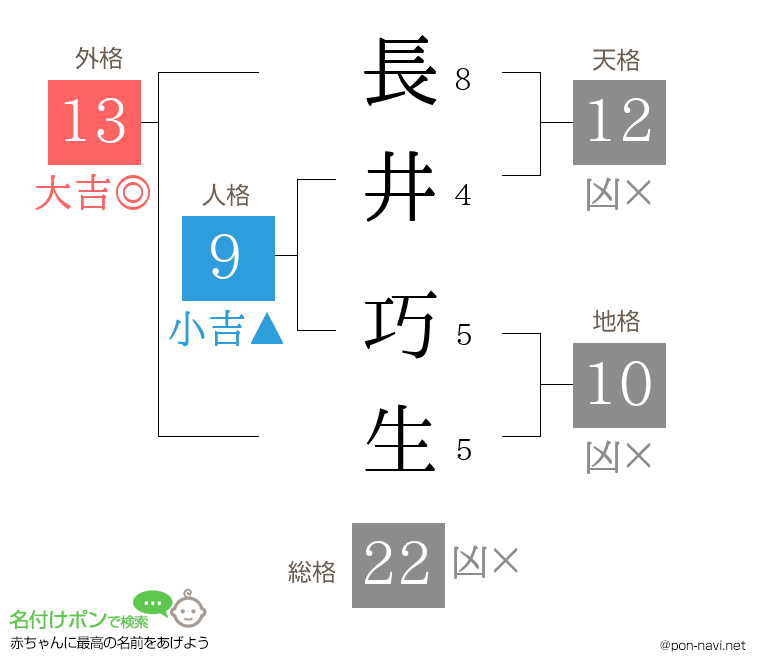 長井 巧生さんの姓名判断結果