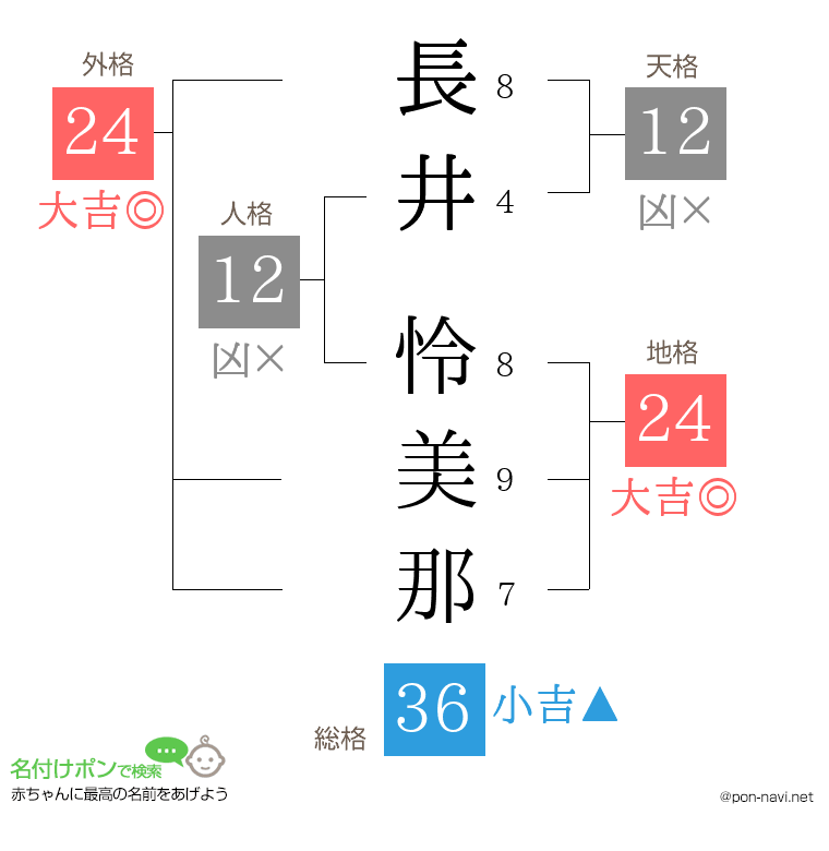 長井 怜美那さんの姓名判断結果