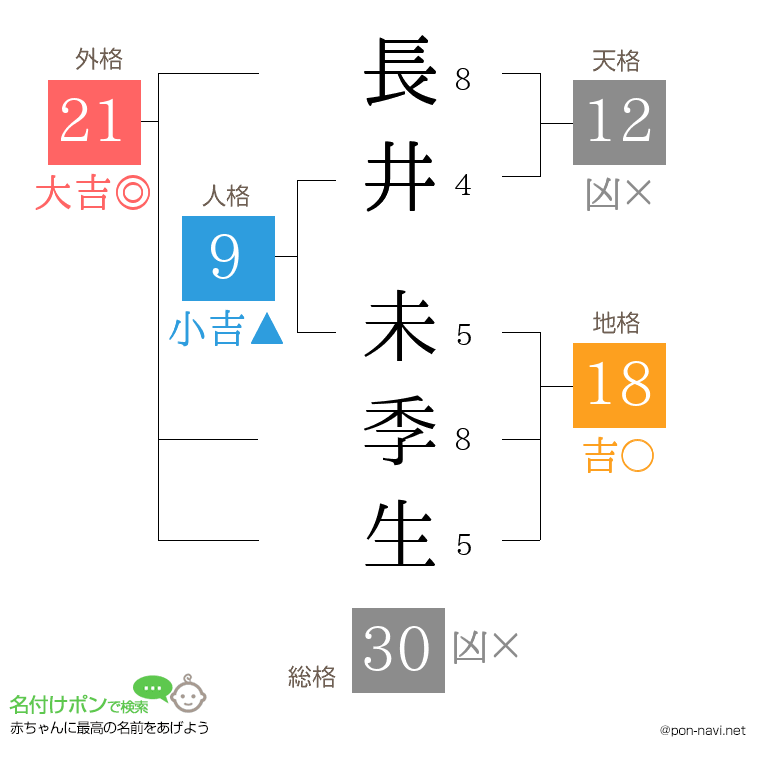 長井 未季生さんの姓名判断結果
