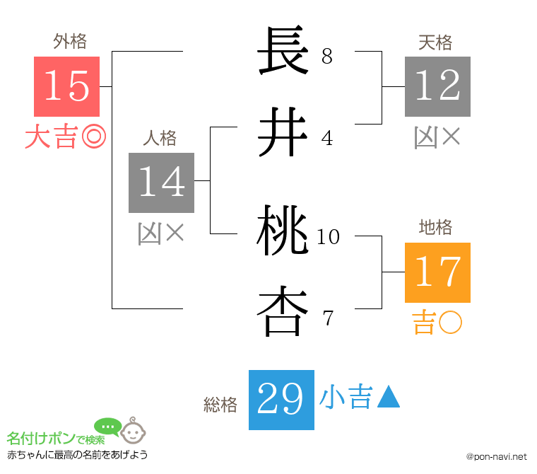 長井 桃杏さんの姓名判断結果
