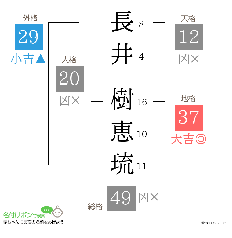 長井 樹恵琉さんの姓名判断結果