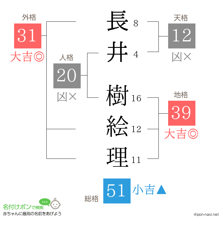 長井 樹絵理さんの姓名判断結果
