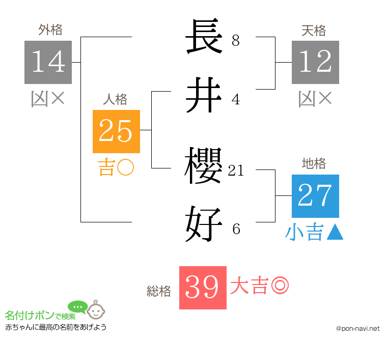 長井 櫻好さんの姓名判断結果