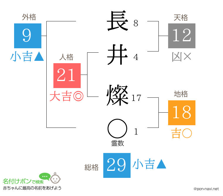 長井 燦さんの姓名判断結果