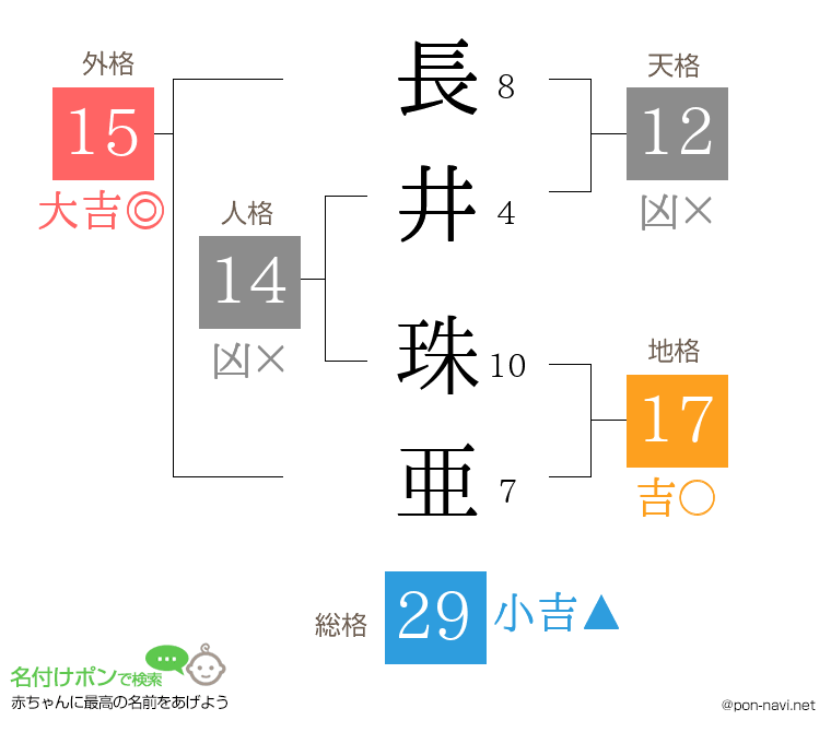 長井 珠亜さんの姓名判断結果