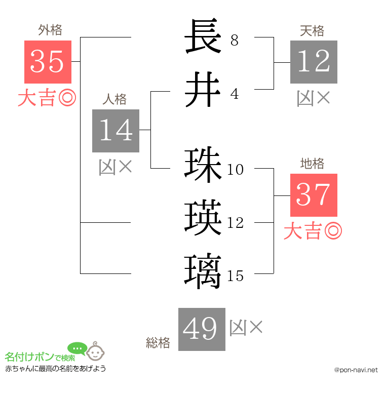 長井 珠瑛璃さんの姓名判断結果