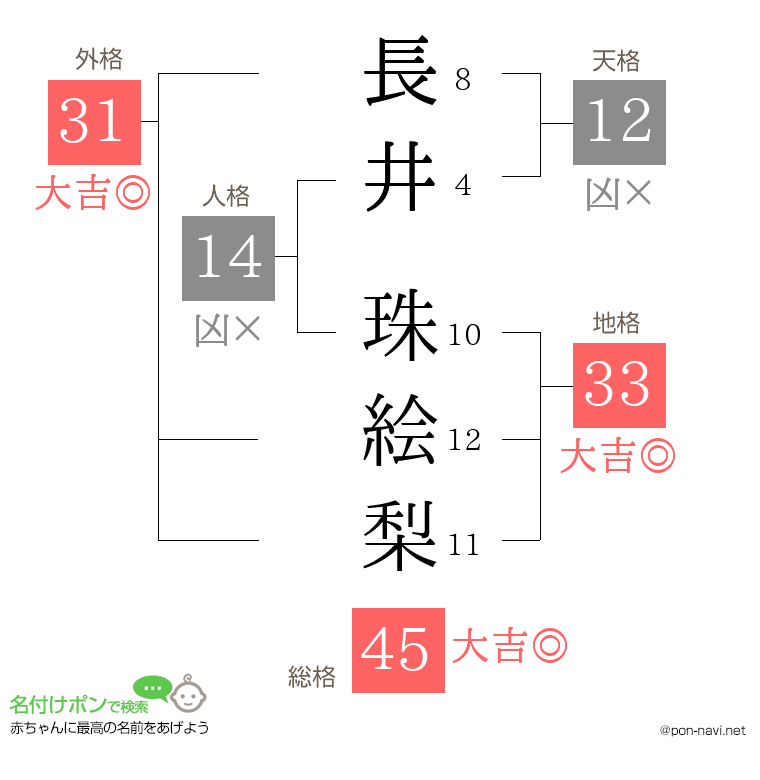 長井 珠絵梨さんの姓名判断結果