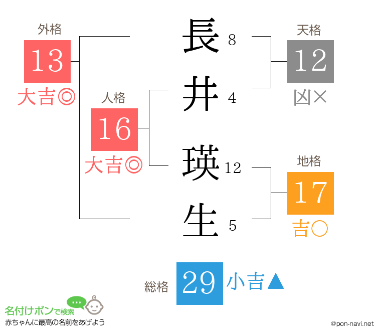 長井 瑛生さんの姓名判断結果