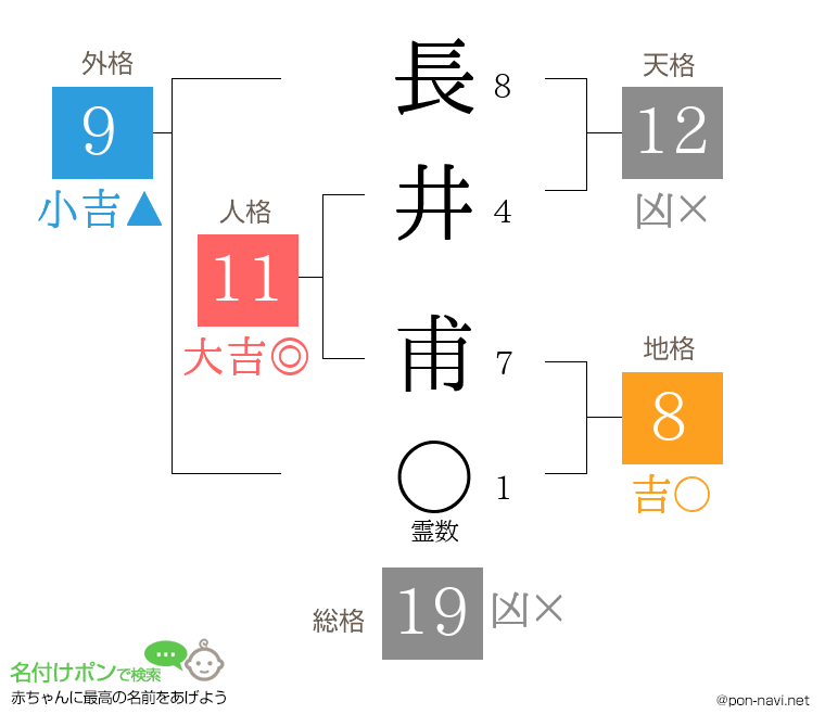 長井 甫さんの姓名判断結果