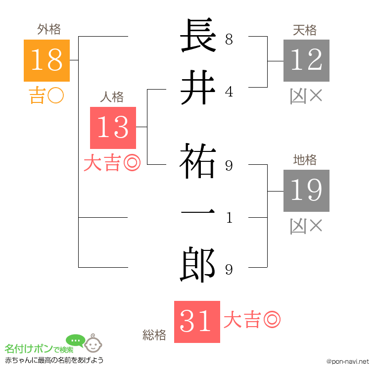 長井 祐一郎さんの姓名判断結果