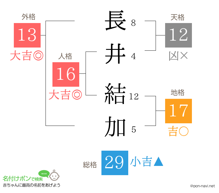長井 結加さんの姓名判断結果