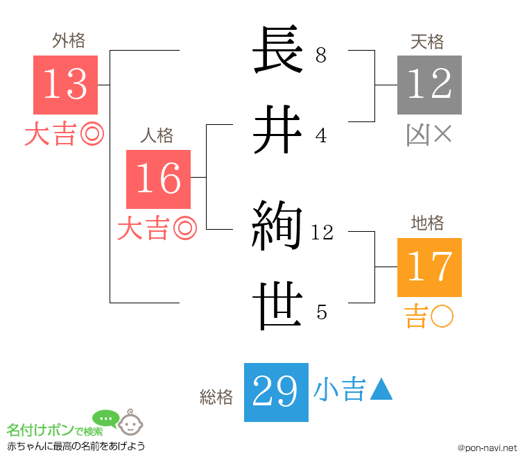 長井 絢世さんの姓名判断結果