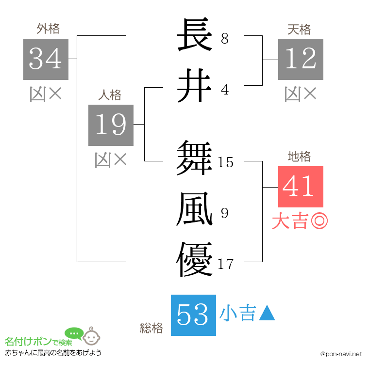 長井 舞風優さんの姓名判断結果