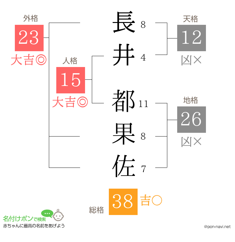 長井 都果佐さんの姓名判断結果