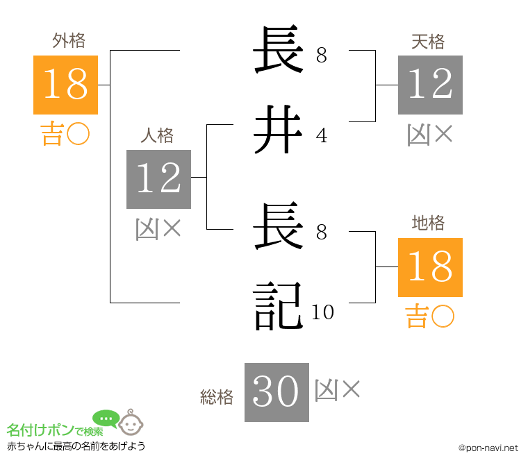 長井 長記さんの姓名判断結果