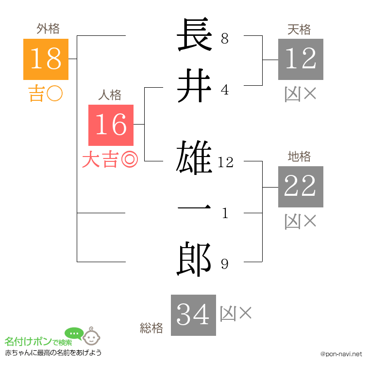 長井 雄一郎さんの姓名判断結果