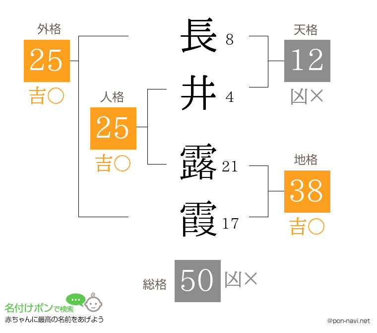 長井 露霞さんの姓名判断結果