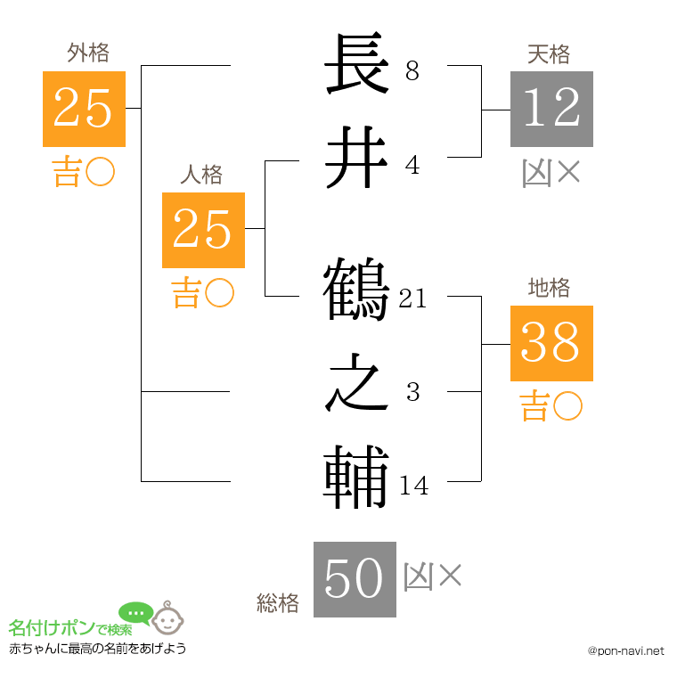 長井 鶴之輔さんの姓名判断結果