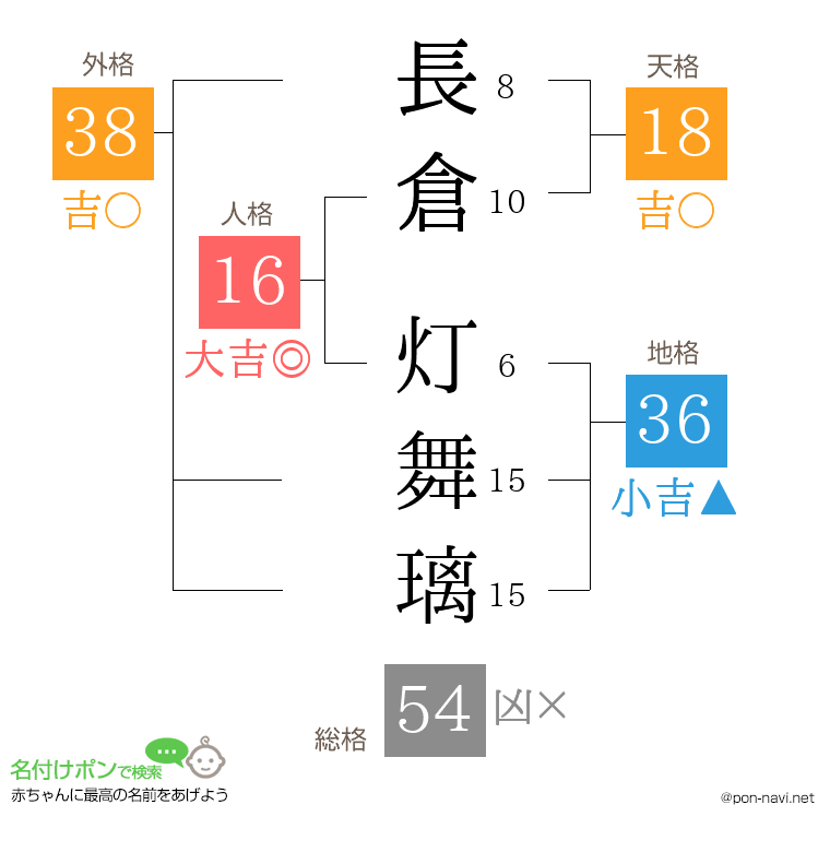 長倉 灯舞璃さんの姓名判断結果