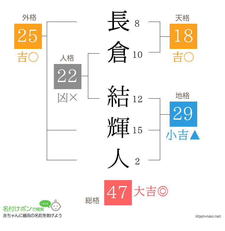 長倉 結輝人さんの姓名判断結果