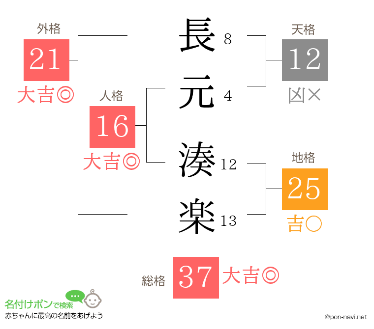 長元 湊楽さんの姓名判断結果