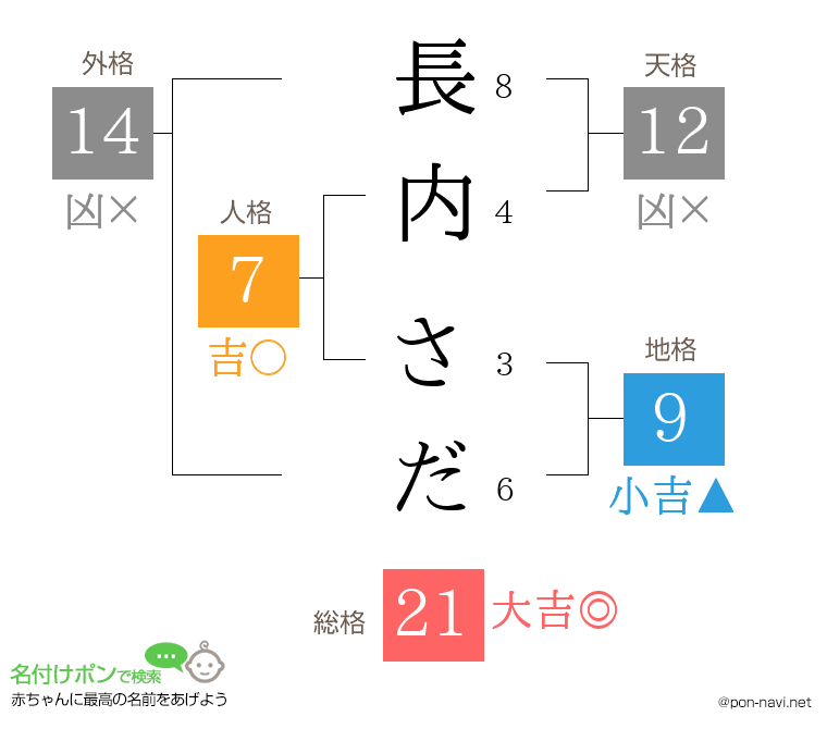 長内 さださんの姓名判断結果