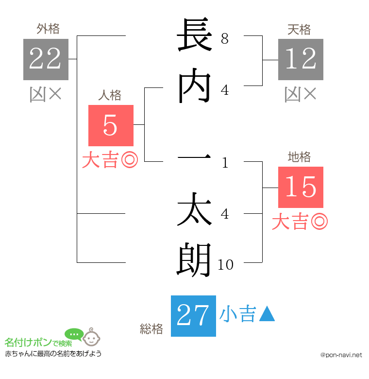 長内 一太朗さんの姓名判断結果