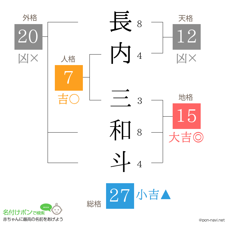 長内 三和斗さんの姓名判断結果