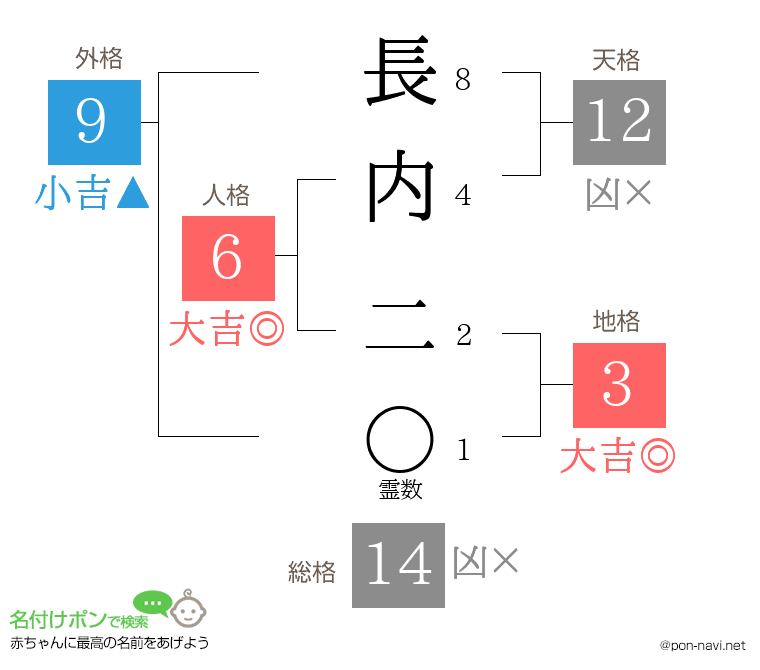 長内 二さんの姓名判断結果