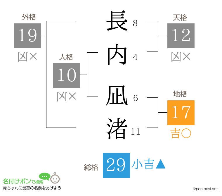 長内 凪渚さんの姓名判断結果