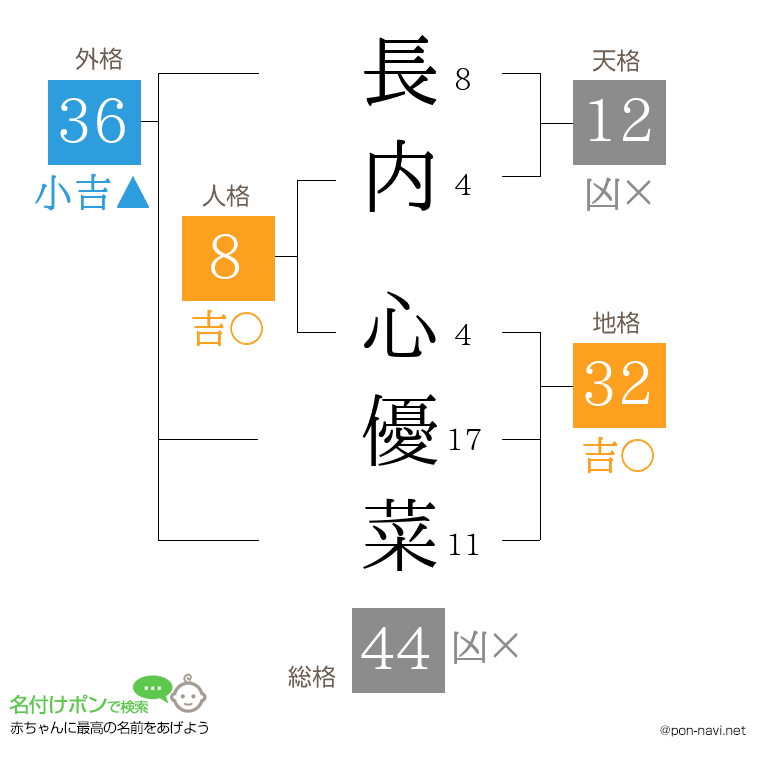 長内 心優菜さんの姓名判断結果