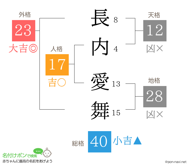 長内 愛舞さんの姓名判断結果