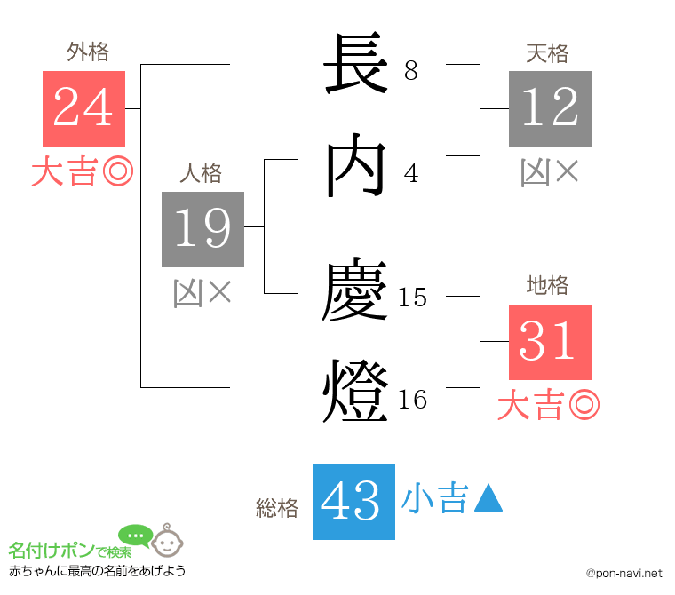 長内 慶燈さんの姓名判断結果