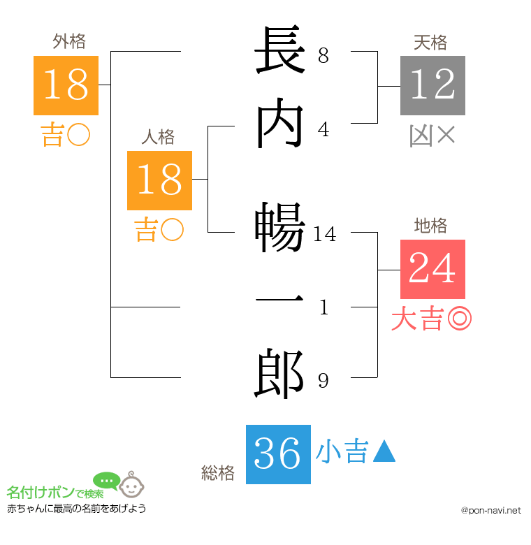 長内 暢一郎さんの姓名判断結果