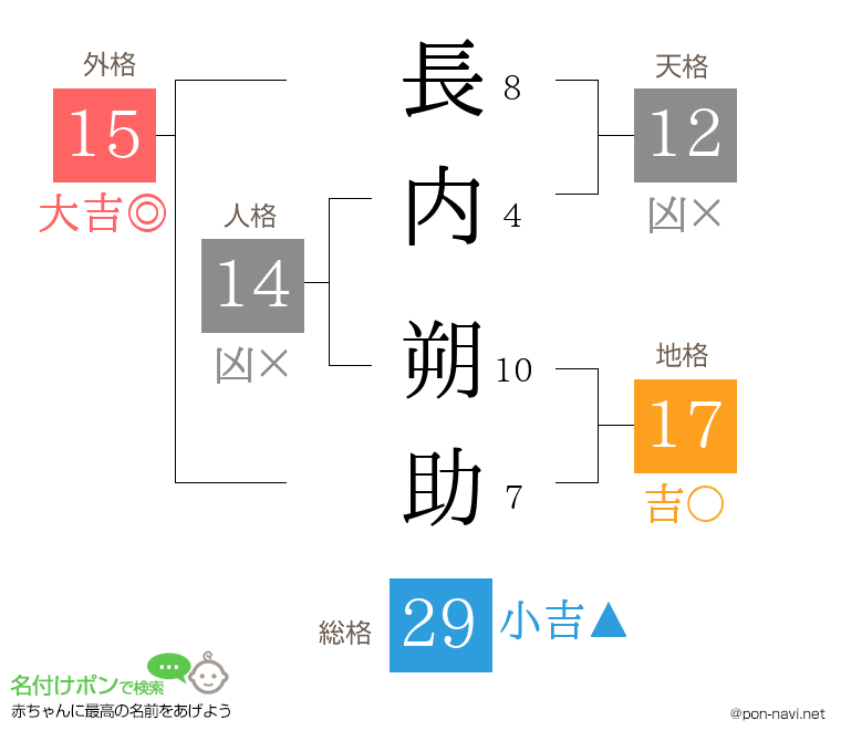 長内 朔助さんの姓名判断結果
