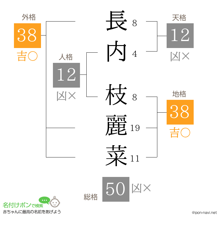 長内 枝麗菜さんの姓名判断結果