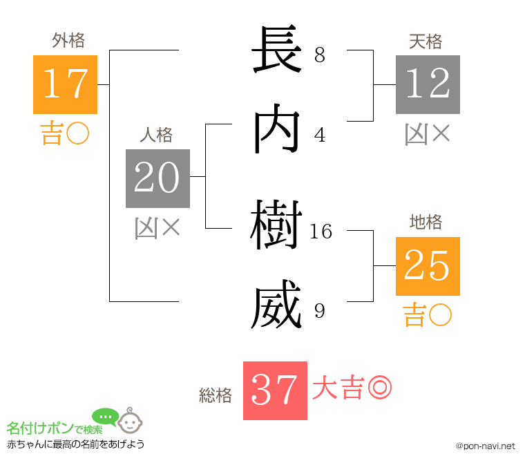 長内 樹威さんの姓名判断結果