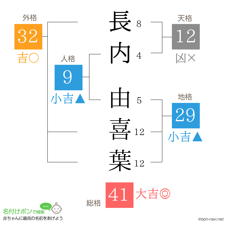 長内 由喜葉さんの姓名判断結果