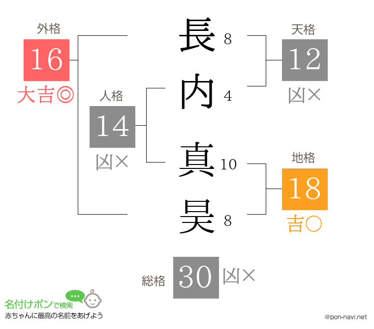 長内 真昊さんの姓名判断結果