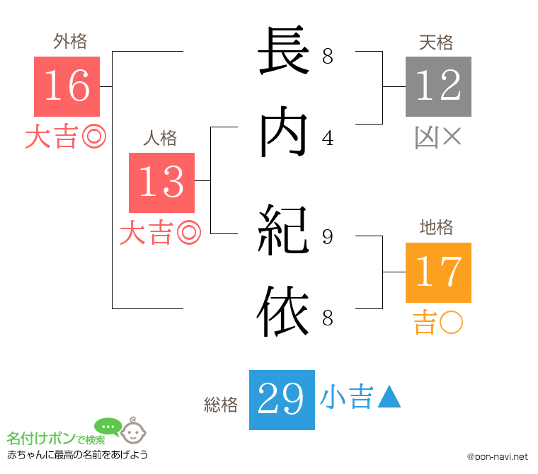 長内 紀依さんの姓名判断結果