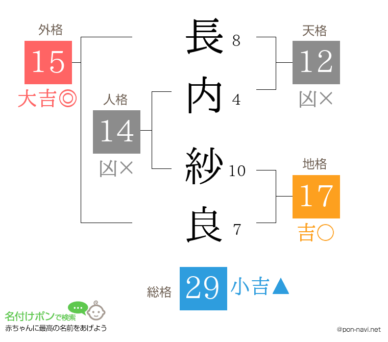 長内 紗良さんの姓名判断結果