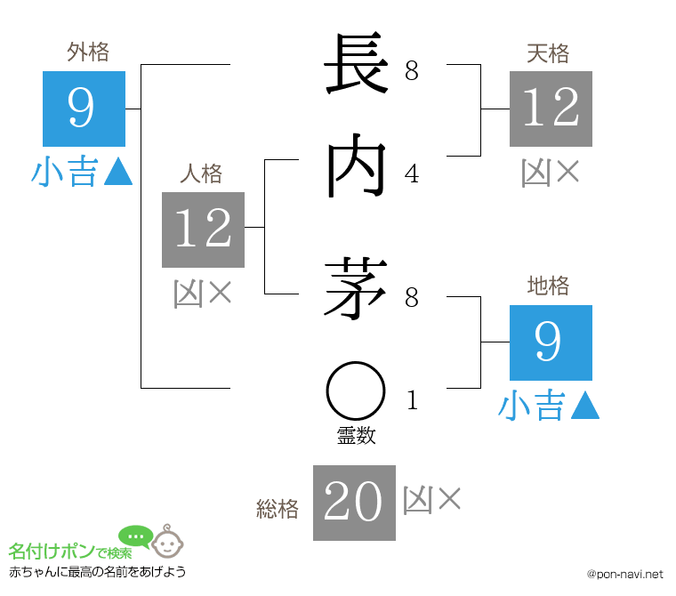 長内 茅さんの姓名判断結果