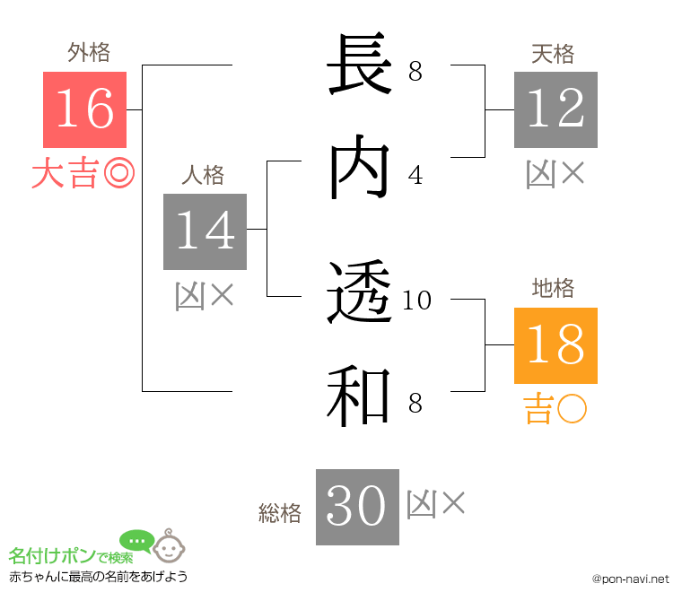 長内 透和さんの姓名判断結果